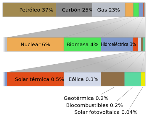 Distribuci�n porcentual por tipo de fuente energ�tica